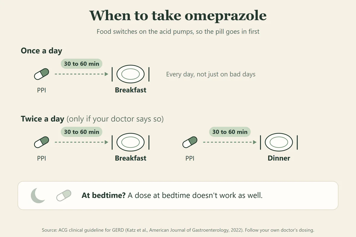 Timeline: once a day, take the PPI 30 to 60 minutes before breakfast, every day; twice a day, if your doctor says so, a second dose 30 to 60 minutes before dinner; a bedtime dose doesn't work as well